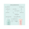 A flowchart showing the steps to use the body shop products.